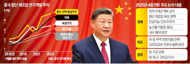 中, 내주 '4중전회'…소비 진작보다 기술 ��투자 힘 싣는다