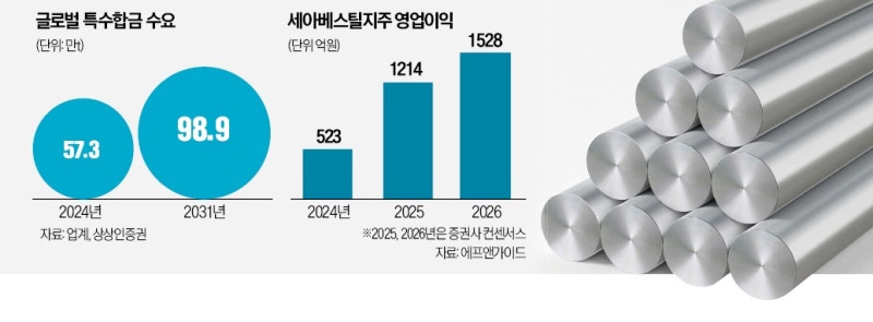 방산·로켓시장 훨훨…'특수합금 강자' 세아·풍산 특수