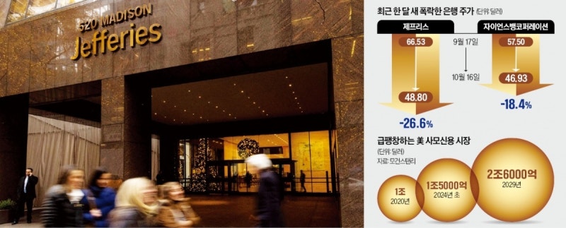 사모신용 '깜깜이 대출'이 부실 뇌관…"제프리스는 빙산의 일각"