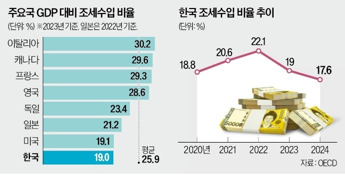 한국, 함정에 빠졌다…'OECD 꼴찌' 충격 결과에 빨간불