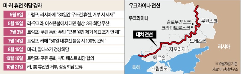 <b>트럼프</b>, <b>푸틴</b>과 <b>회담 취소</b>…갈길 먼 우크라 휴전