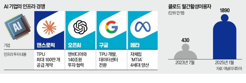 앤스로픽, 오픈AI에 맞불…"70조원 투입"