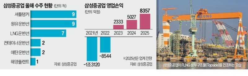 兆단위 적자 버틴 삼성重, 해양플랜트 잇단 '잭팟'