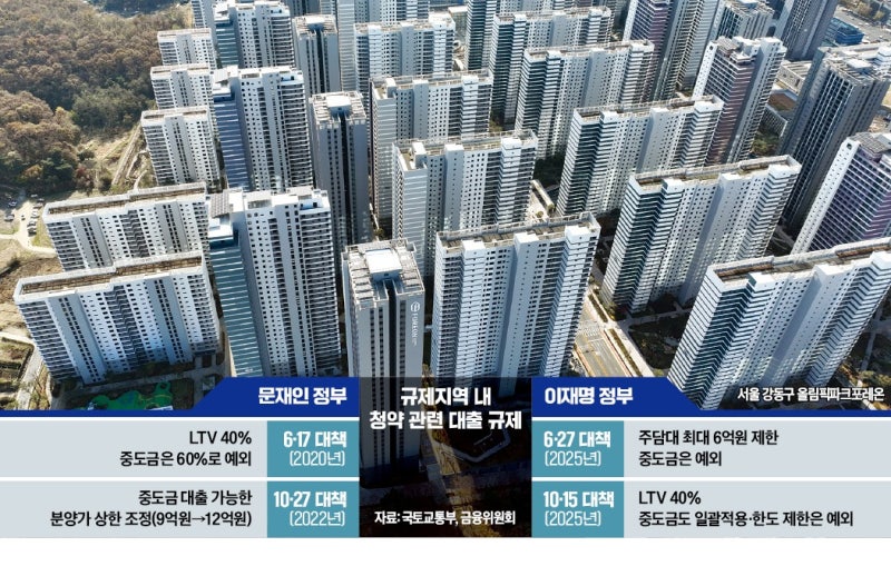 "공급절벽 더 부추겨"…중도금 대출규제에 신규분양 올스톱