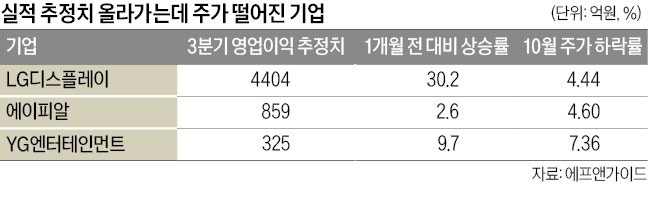 실적 좋은데 부진…YG·에이피알 반등 기대