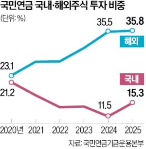 기금 소진 미뤄진 국민연금, 국내주식 비중 확대 시사