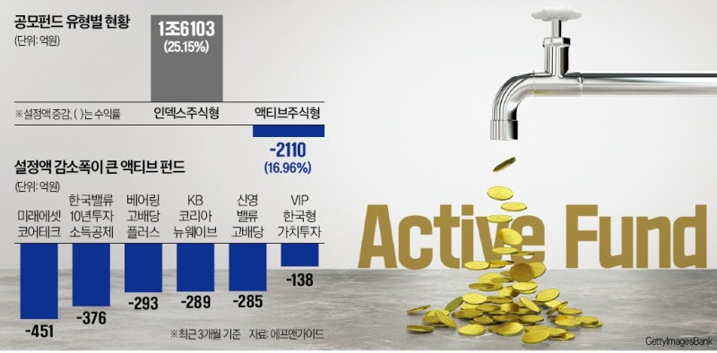 지수보다 못 오른 액티브펀드, 강세장에도 자금 빠져나갔다