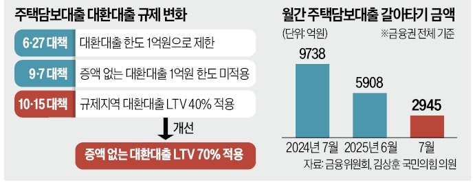 [단독] 금융당국 "전세퇴거대출 LTV 70% 유지"