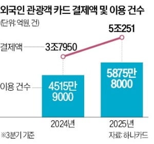 '케데헌' 열풍에 외국인 지갑 열렸다…3분기 결제액 30% 급증