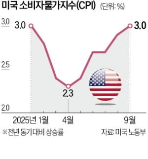 美 9월 소비자물가 예상 밑돌아…내주 2연속 금리인하 유력