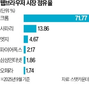 크롬 천하 흔들리나…AI 브라우저 시장 '전운'