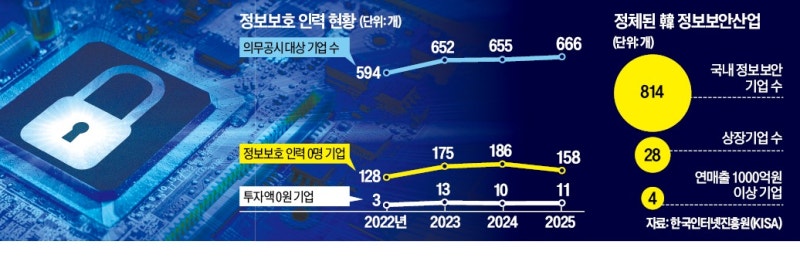IT업계 "보안투자내역 공시 땐 해킹 증가 우려"