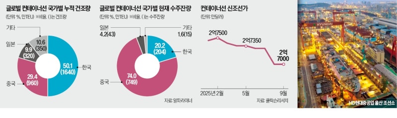 "중국이 싹쓸이하고 있다" 역대급 독주…��한국 '초비상'