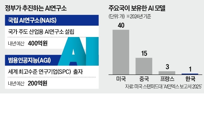 [단독] "연봉 상한선 없어" 파격 조건…정부 400억 쏟아붓는다