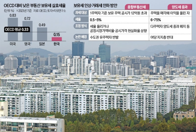 보유세만 인상하면 '文정부 시즌2'…세제 개편 '진퇴양난'