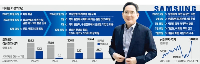 파운드리·HBM 잇단 낭보…이재용 '뉴 삼성' 질주 채비