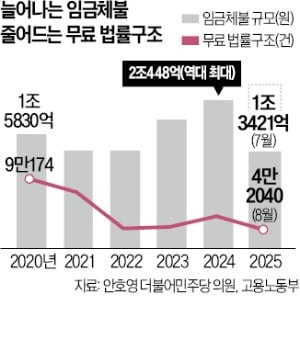 임금체불은 역대급…무료 법률지원은 반토막