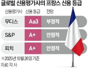 S&P 이어 무디스도 '재정중독' 佛에 경고