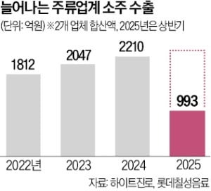 '실적 경고등' 주류업계, 해외서 돌파구 찾는다