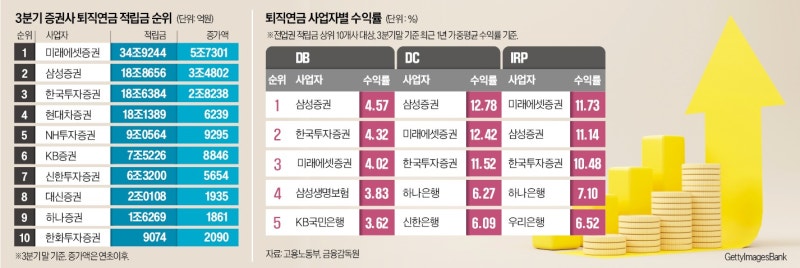 연금 '수익률 우등생' 삼성증권…미래에셋은 적립금 최다