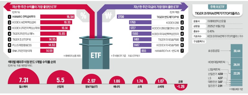 '반도체보다 잘 나간다'…수익률 상위권 '싹쓸이' 잭팟