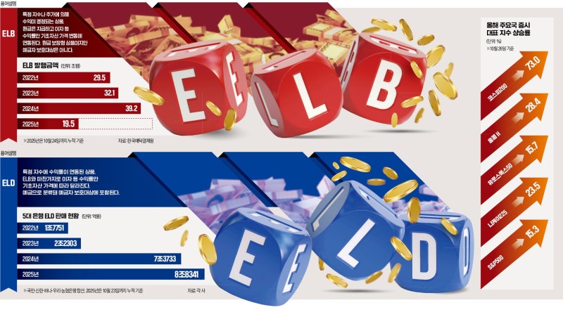 '쥐꼬리 예·적금'은 안녕…이젠 ELB·ELD로 돈 굴린다