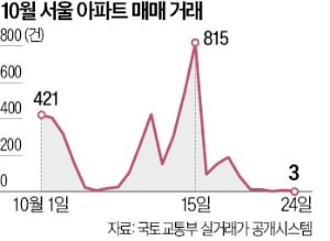 서울 아파트 매물 2년 만에 최저…'거래 절벽' 현실화