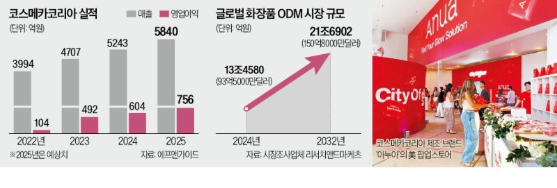 'OGM 전략'으로 최대 실적 올린 코스메카 - 뉴스 썸네일 이미지