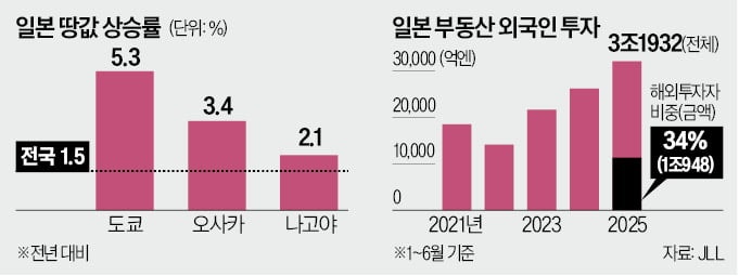 '하루 단위로 임대계약?'…집값 무섭게 오르더니 日 결국