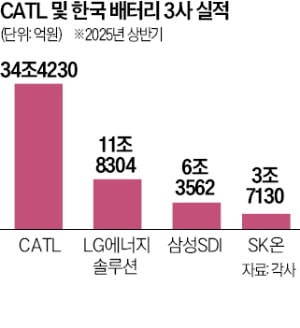 K배터리 3사에 '넘사벽' 된 中 CATL