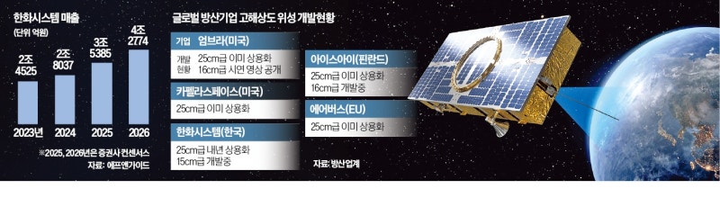 위성으로 車번호판도 읽는다…한화 '마의 15㎝' 도전