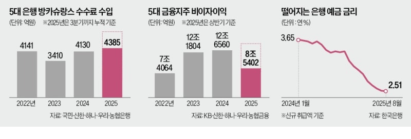 '이자 장사' 막혀서 눈 돌렸더니…은행들 대박 터졌다