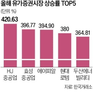 '마스가'에 불붙었다…HJ중공업 421%, 효성중공업 397% 수직상승