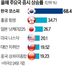 동학개미가 올해 승자였다…서학개미 수익률 압도