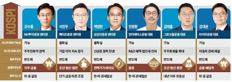 "내년 코스피 5000도 가능…'지·금·조·방·원'이 넥스트 반도체"