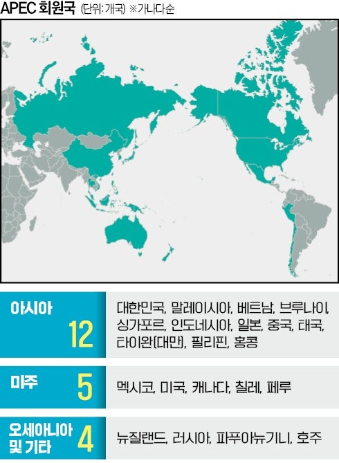 APEC, 세계 경제 61% 차지…20년만에 韓 집결