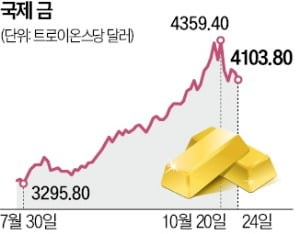 12년만에 최대 낙폭에도 金 더 담은 개미