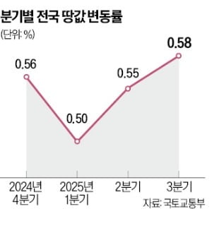 '규제지역' 용산구, 땅값 상승률 최고