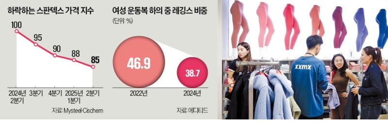 레깅스의 퇴장에…韓·中 스판덱스 산업 위축