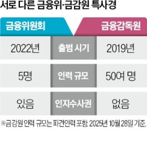 '특사경 권한' 놓고 다시 맞붙은 금융위-금감원