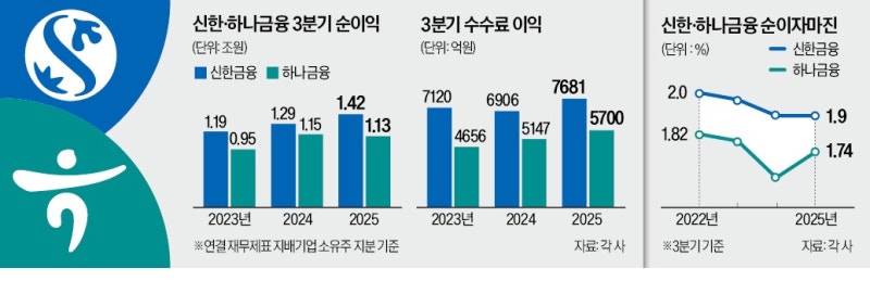 대출규제·환율 악�재에도…신한·하나, 순익 1조대 '선방'