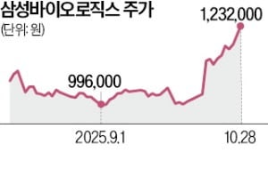 삼성바이오 또 최대 실적…올 매출 6조가 보인다
