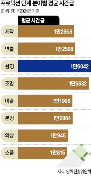 OTT가 부활시킨 통계약…표준근로계약은 뒷걸음질