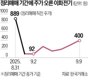 상폐 앞둔 정리매매…'이상 급등' 쏟아졌다