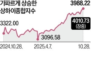 상하이지수도 뜨겁네…10년 만에 4000선 회복