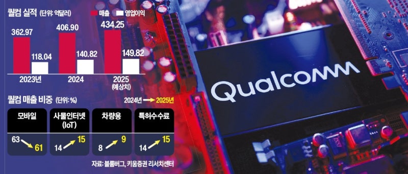 자율차 이어 AI가속기 칩까지…퀄컴, 주가 '고공비행'