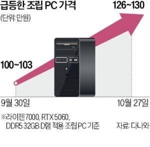 메모리플레이션…PC·폰 가격 뛴다