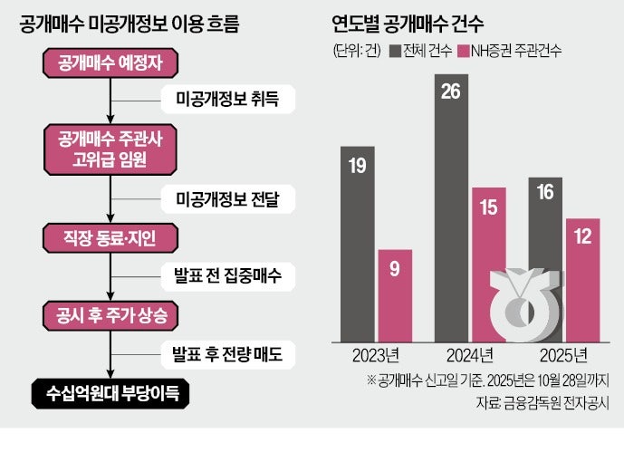 대형 증권사 압수수색…"IB임원, 공개매수 정보 흘려 부당이득"