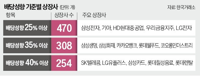 [단독] 與, 배당 분리과세 요건 강화 검토…삼성전자도 제외되나