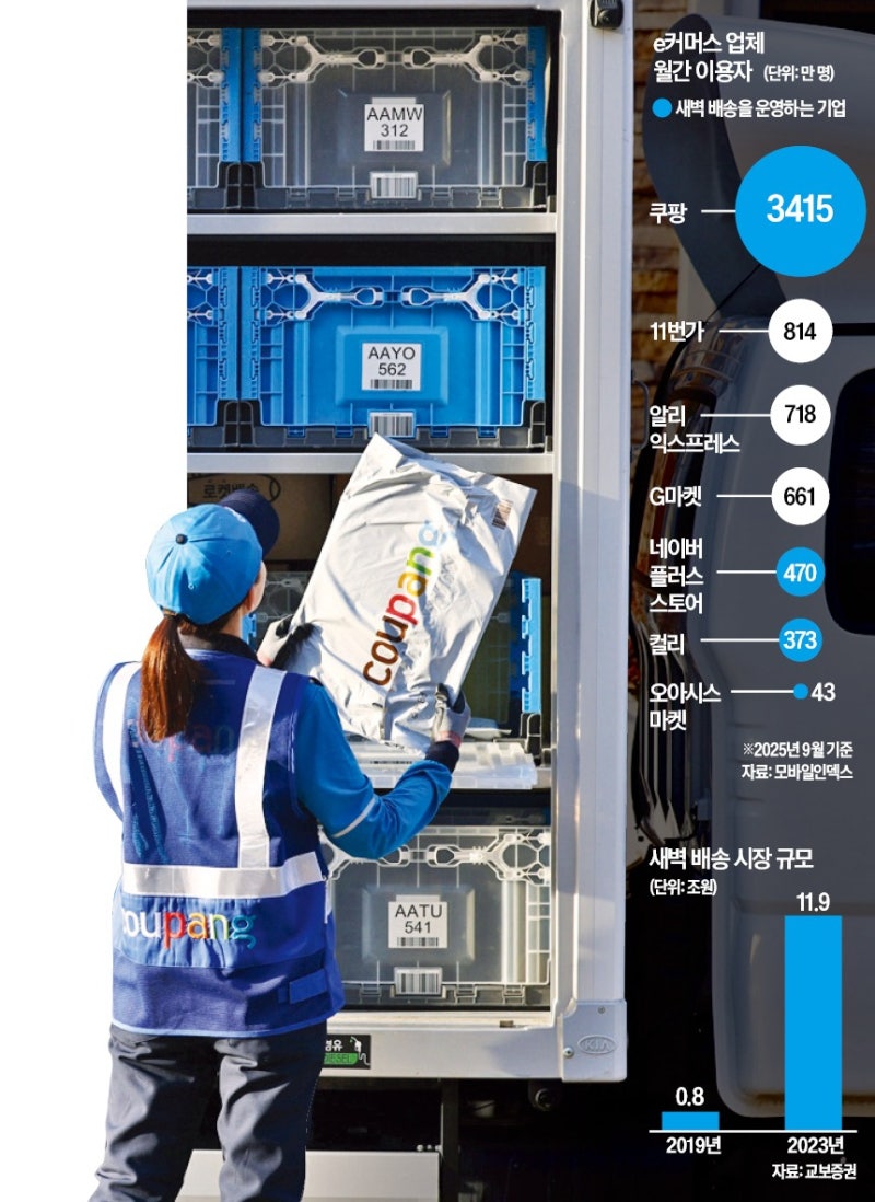 [단독] 새벽배송 이젠 일상인데…납품 농가 타격, 워킹맘은 '발동동'